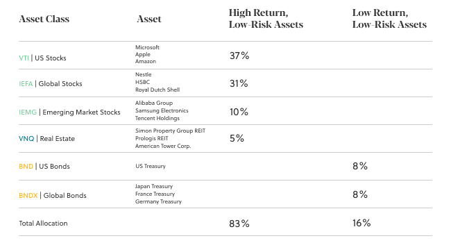 growth investor portfolio class Sarwa building an investment portfolio from scratch growth investor Sarwa