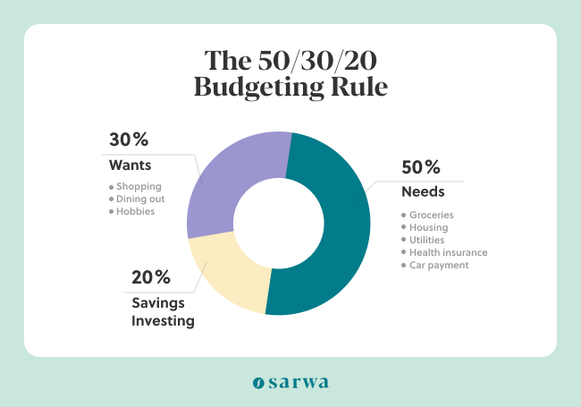 50 30 20 rule budgeting