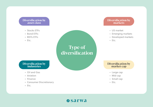 types of diversification