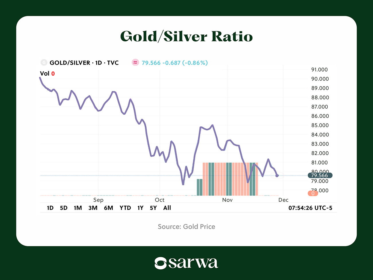 gold silver ratio