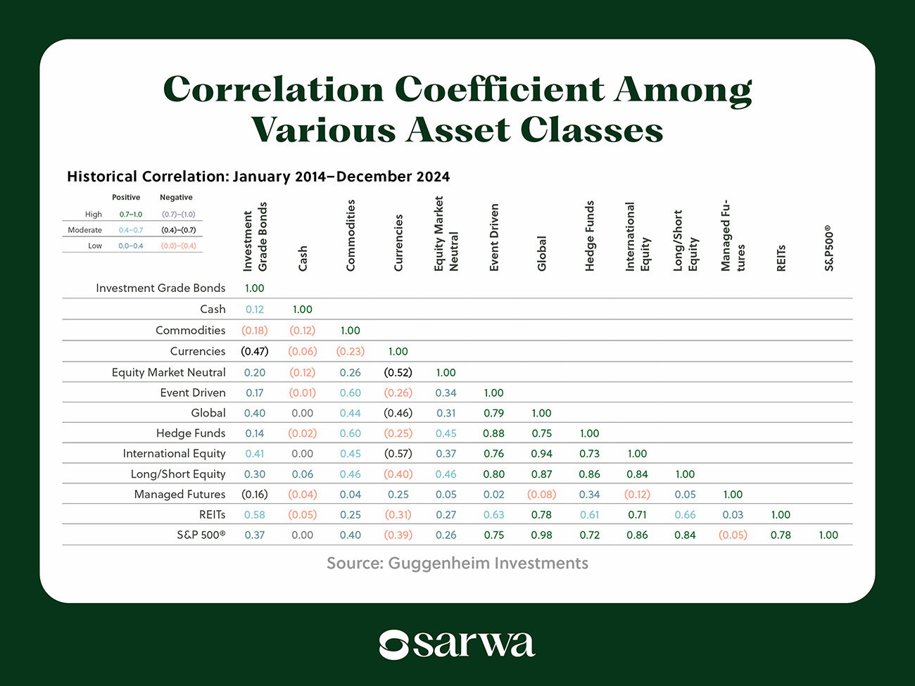 Correlation Coefficient Among Various Asset Classes