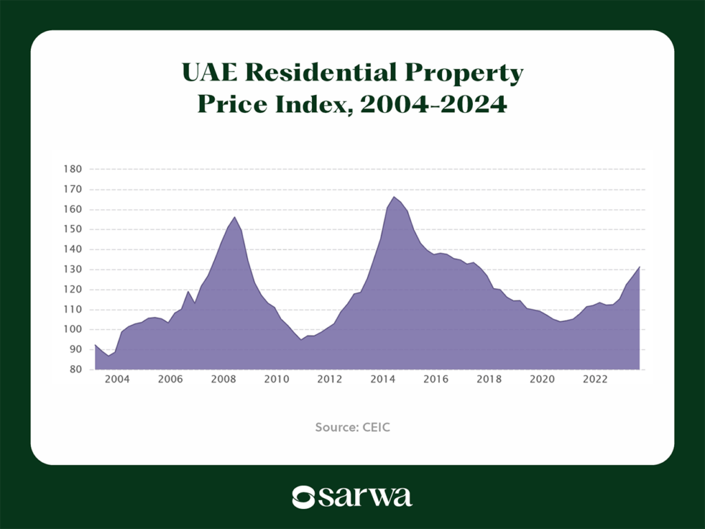 uae residential property index