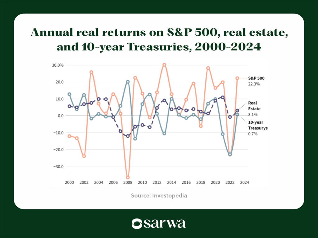 real estate vs stock market returns