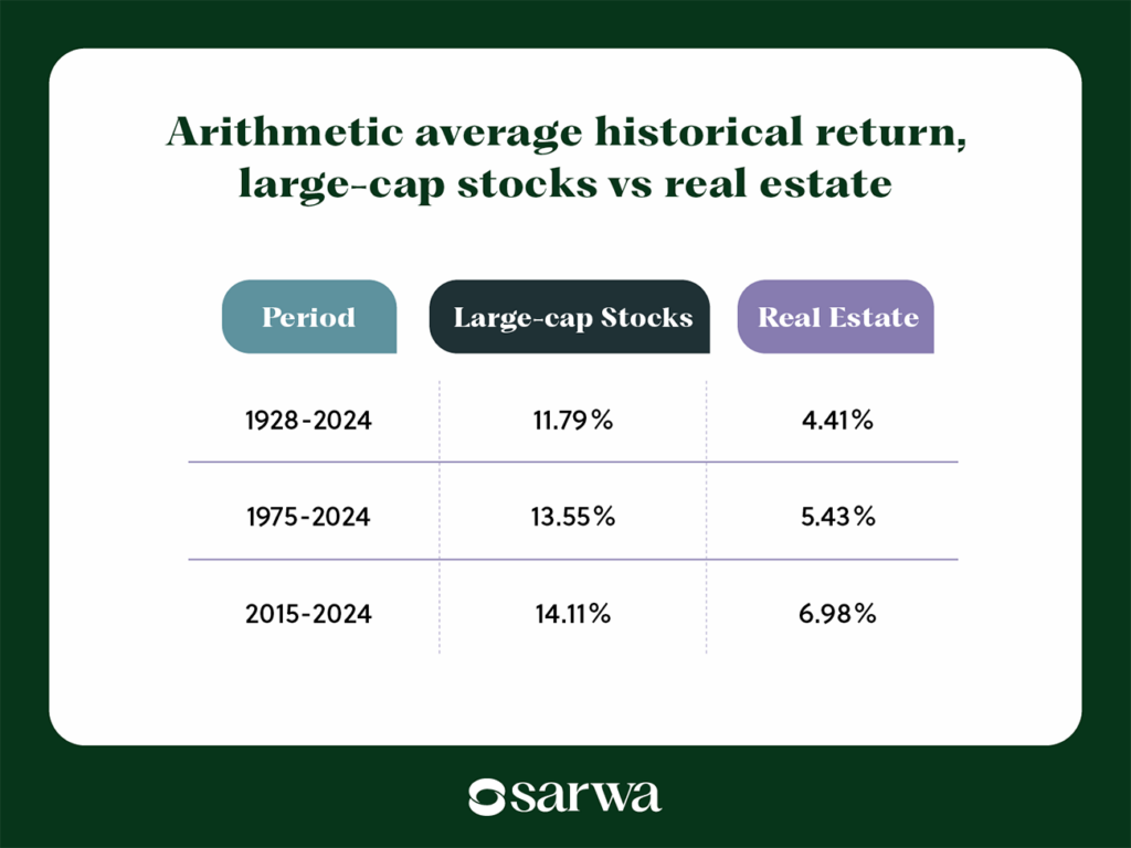 real estate vs stocks historical returns