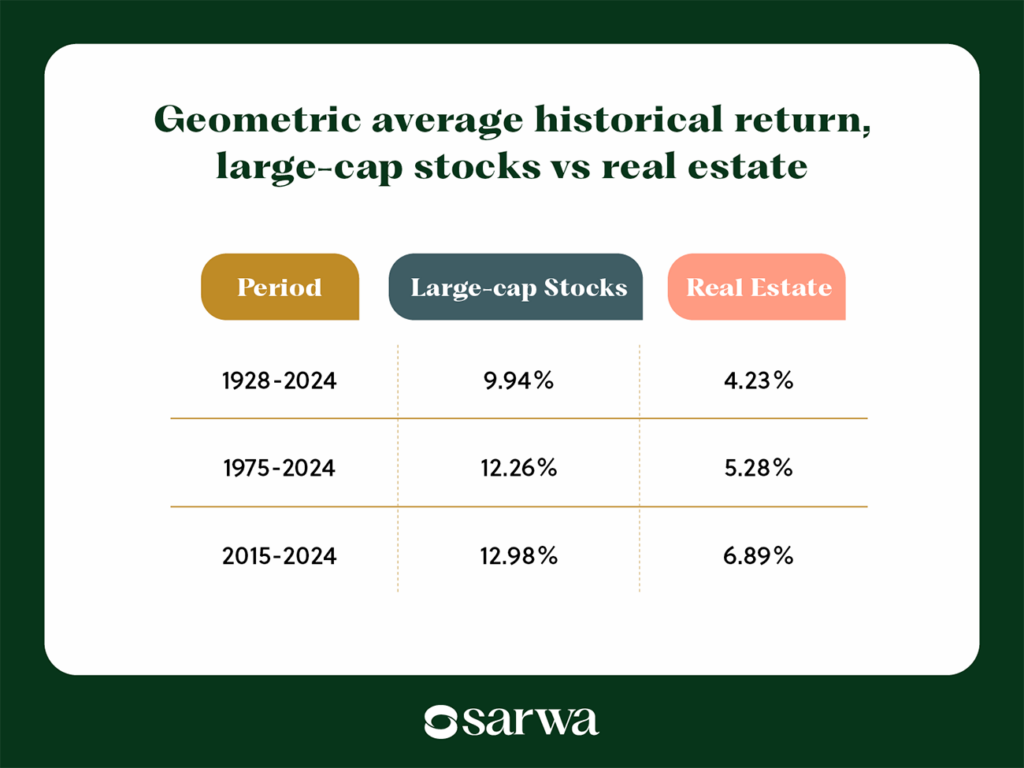 real estate vs stocks historical returns