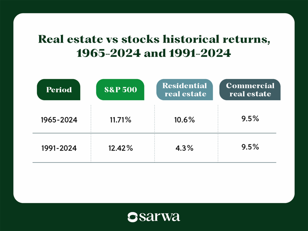 real estate vs stocks historical returns