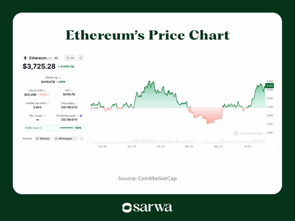 Should I invest in Ethereum?