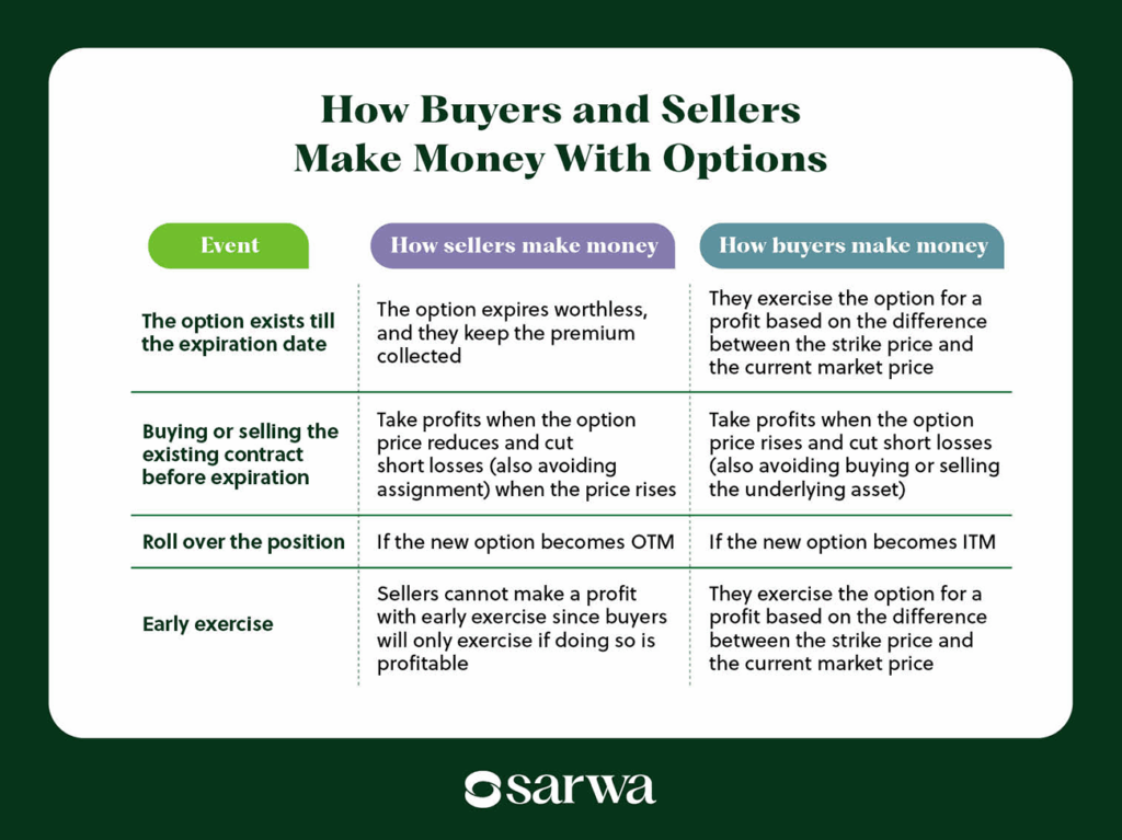 how much money can be made trading options