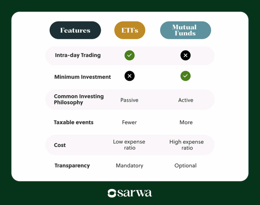 mutual funds vs etfs sarwa