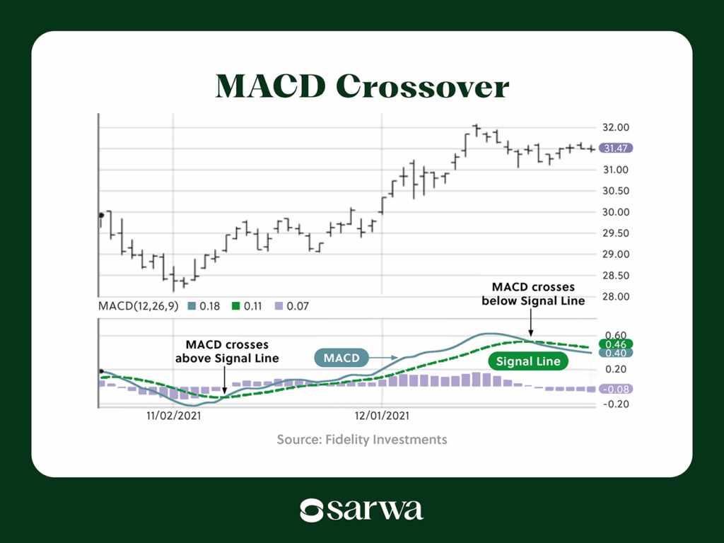 macd crossover
