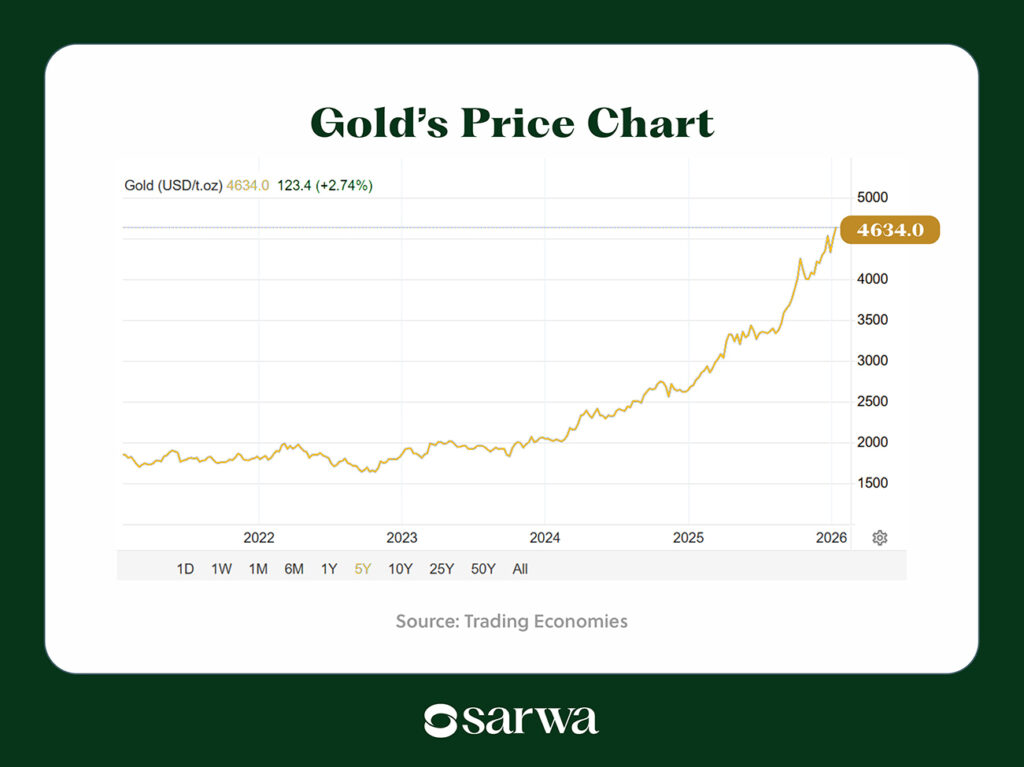 UAE investment opportunities gold price