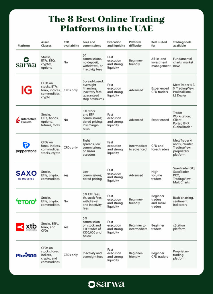 best online trading platform in the UAE