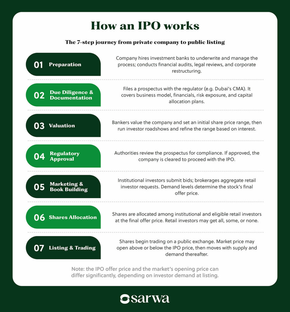 how to invest in an IPO