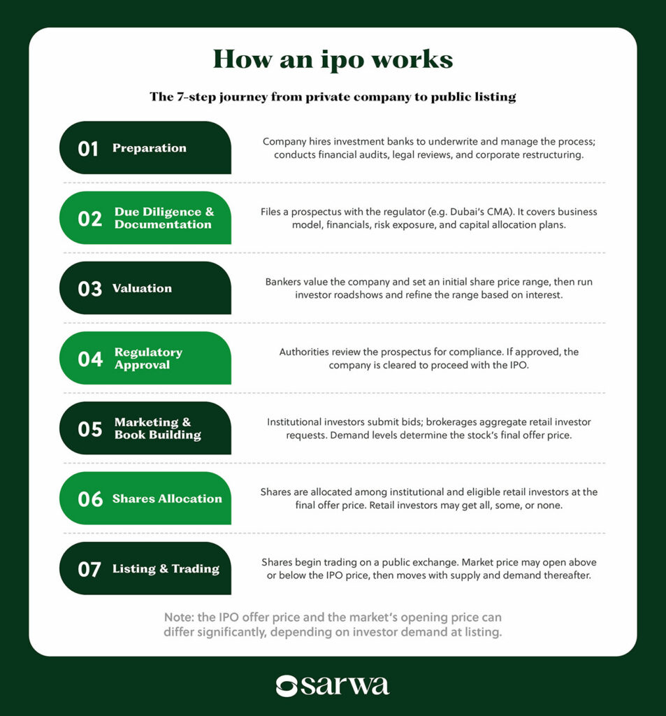 how to invest in an IPO