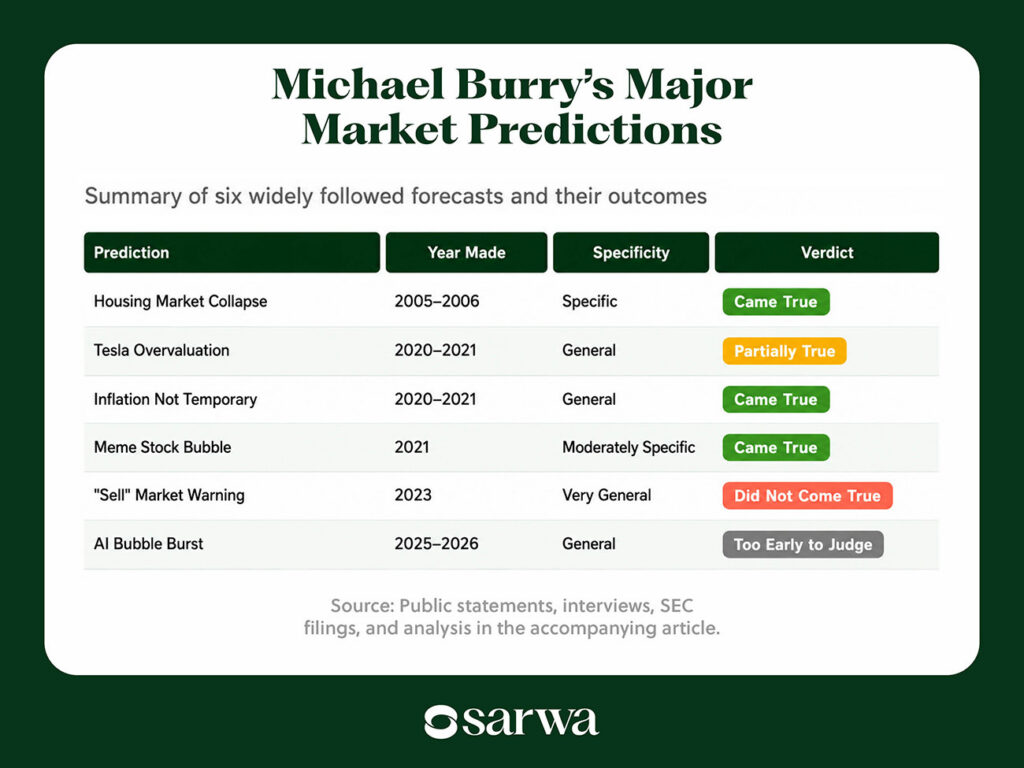 Michael Burry predictions methodology sarwa