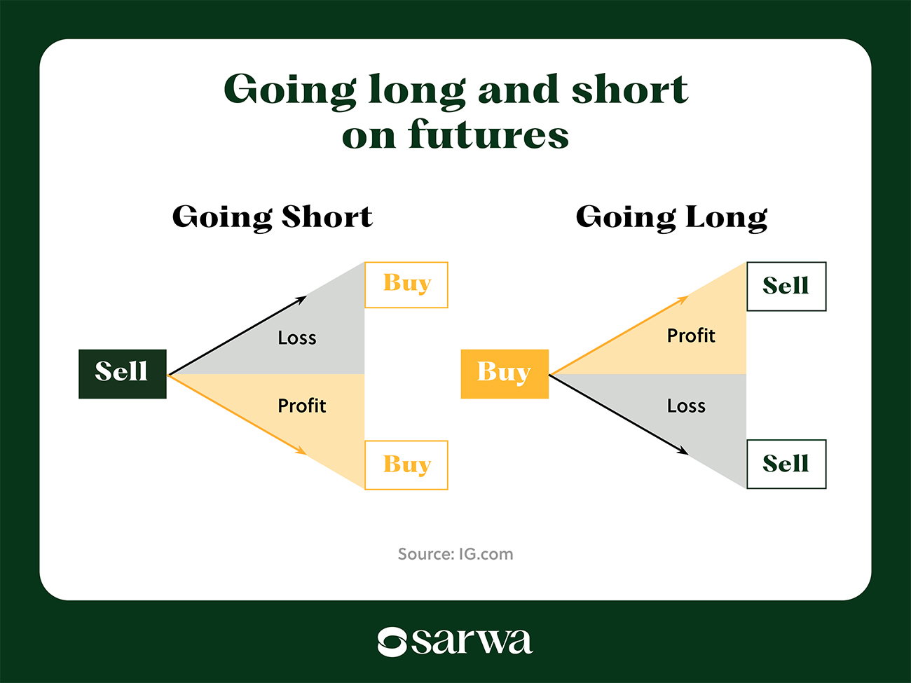 Going long and short on futures