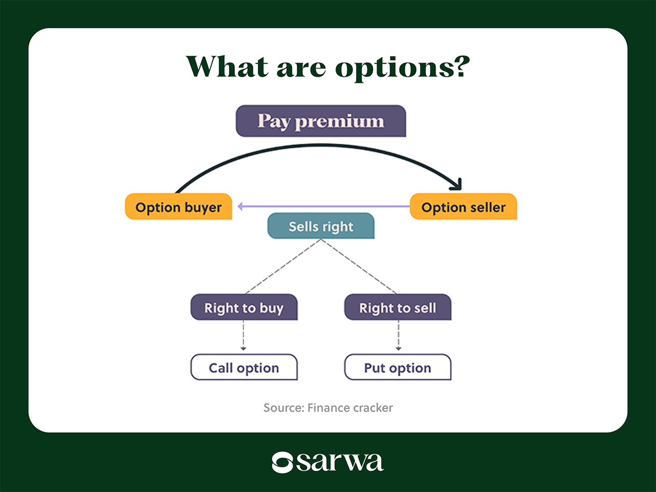 What are options?