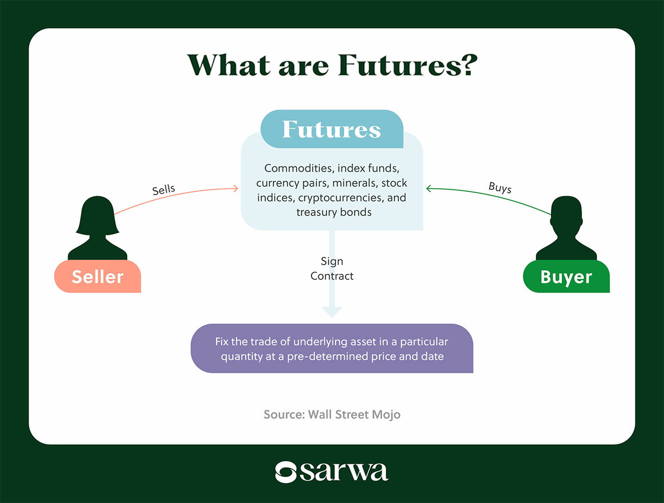 What are Futures?