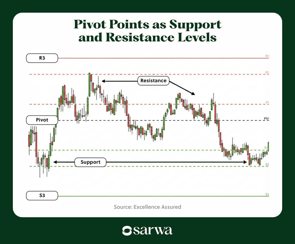Pivot Points as Support and Resistance Levels