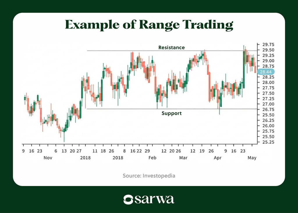 Example of Range Trading