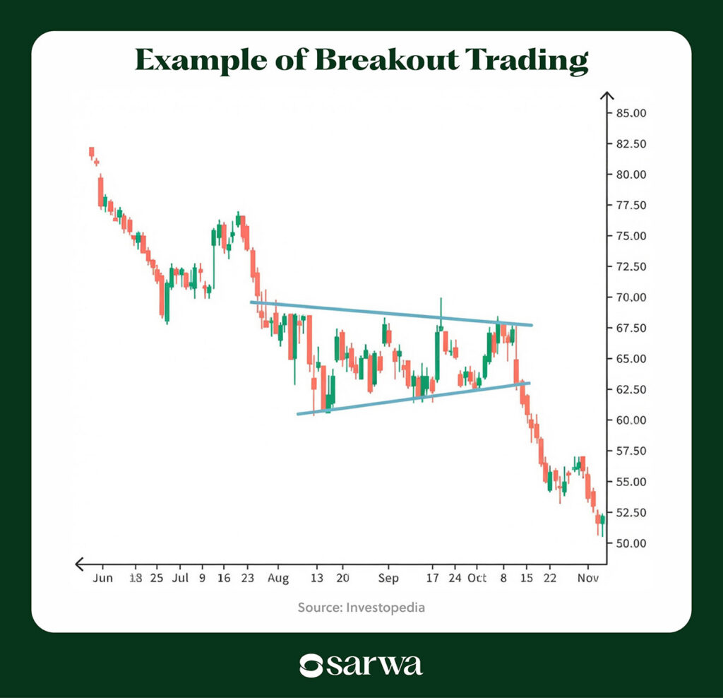 Example of Breakout Trading