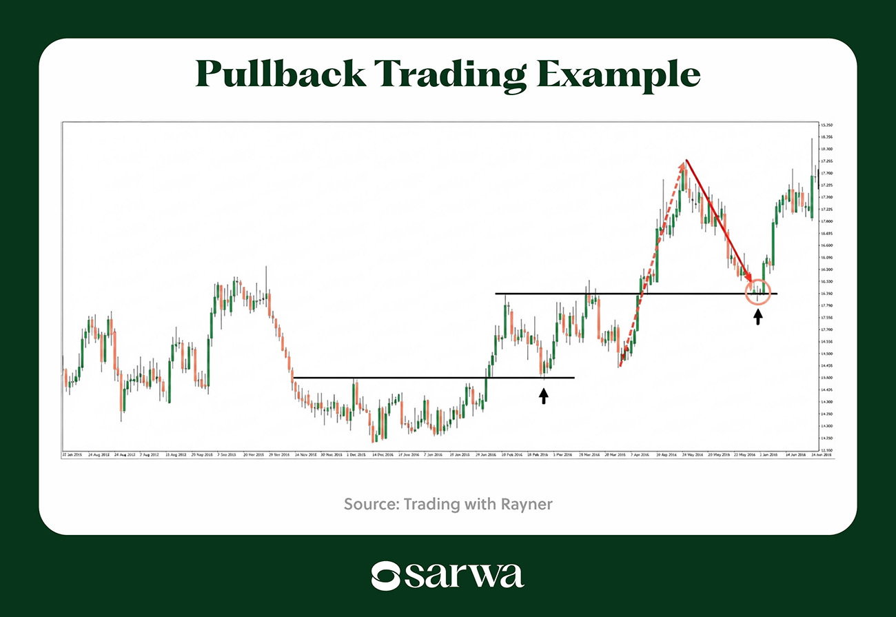 Pullback Trading Example