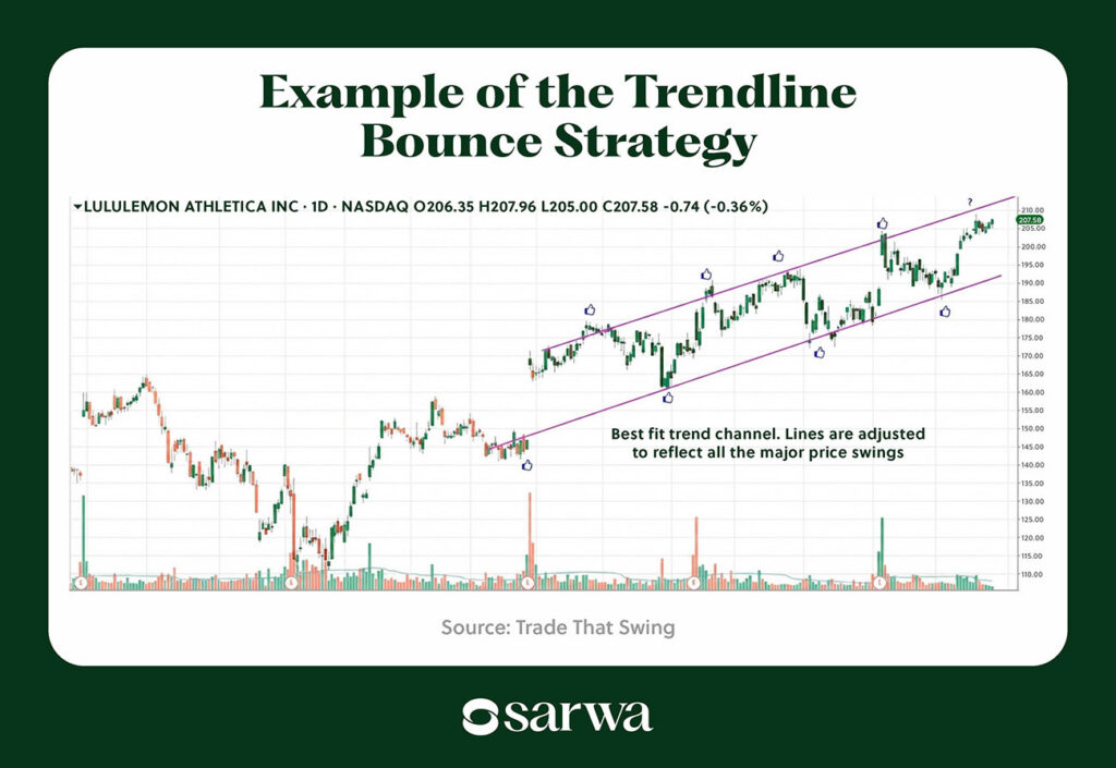 Example of the Trendline Bounce Strategy