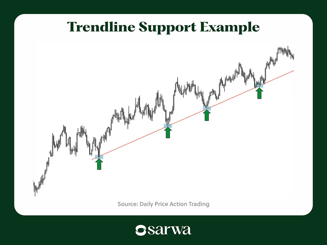 Trendline Support Example
