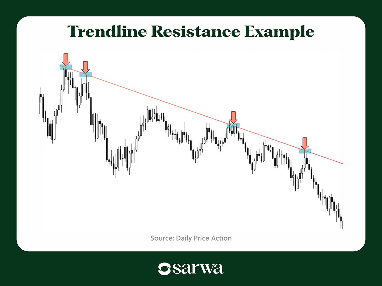 Trendline resistance example