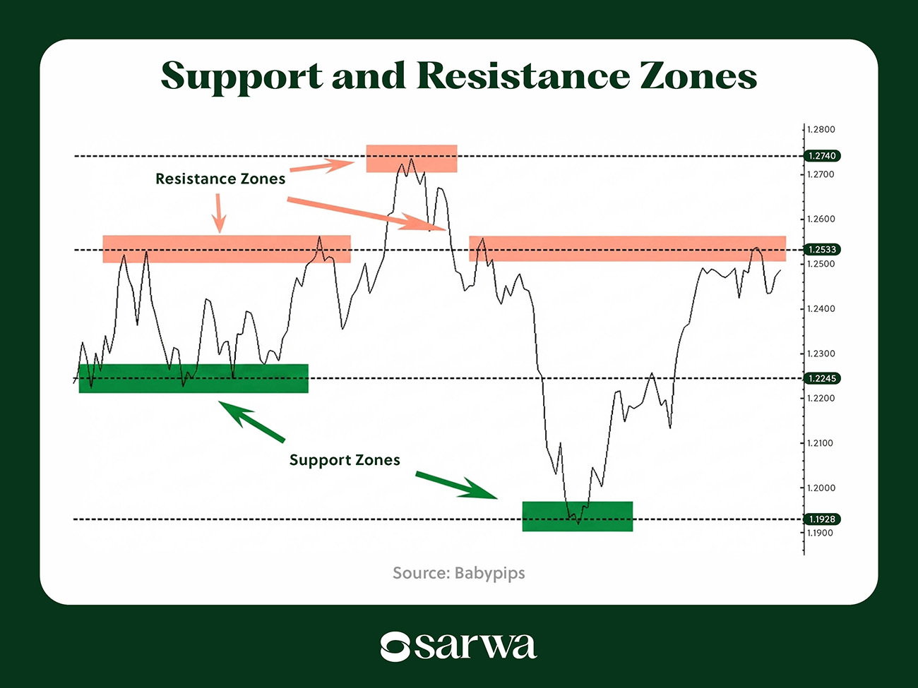 Support and Resistance Zones