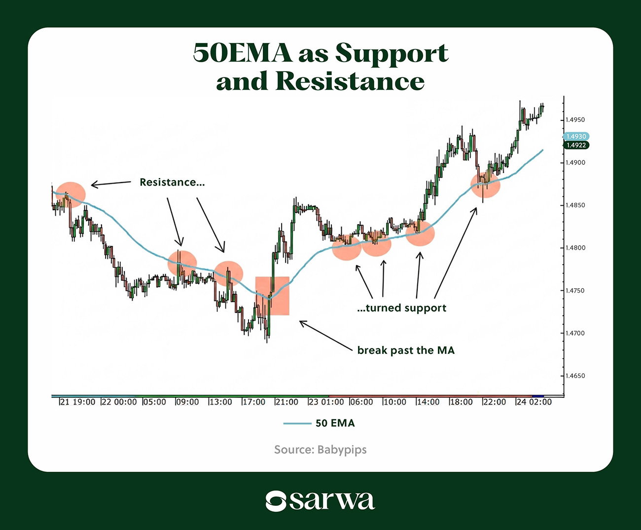50EMA as Support and Resistance