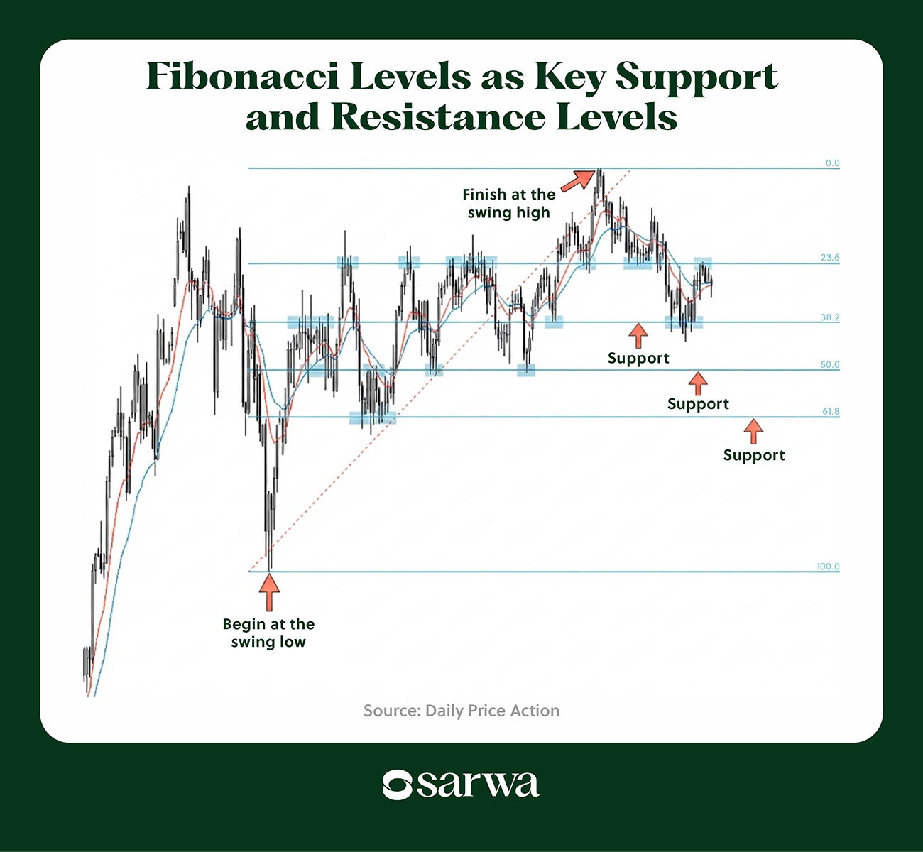 Fibonacci Levels as Key Support and Resistance Levels