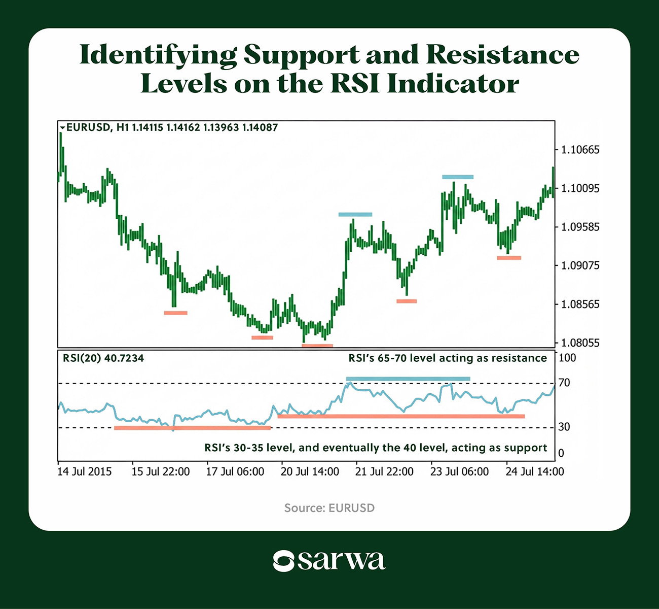 Identifying Support and Resistance Levels on the RSI Indicator