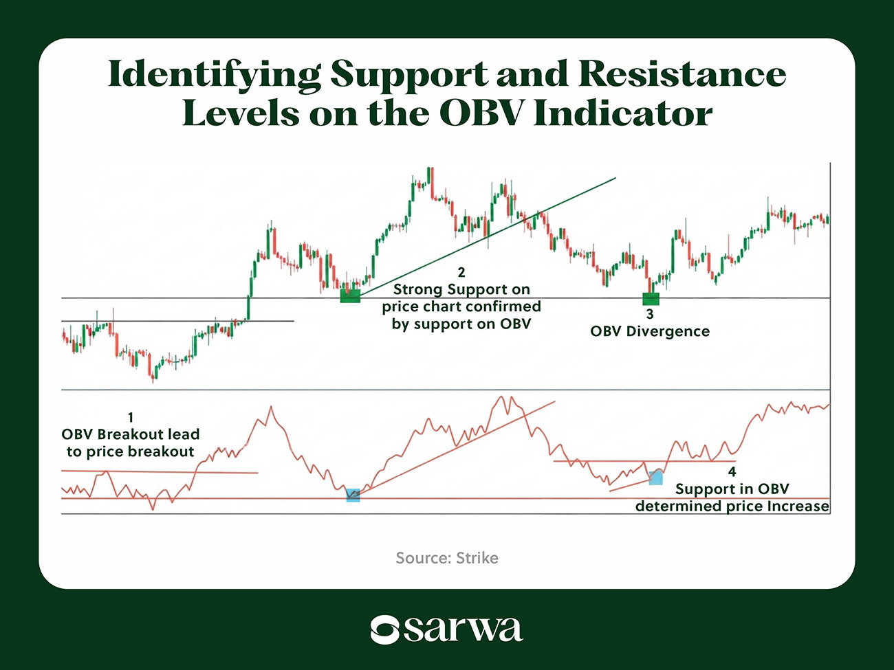 Identifying Support and Resistance Levels on the OBV Indicator