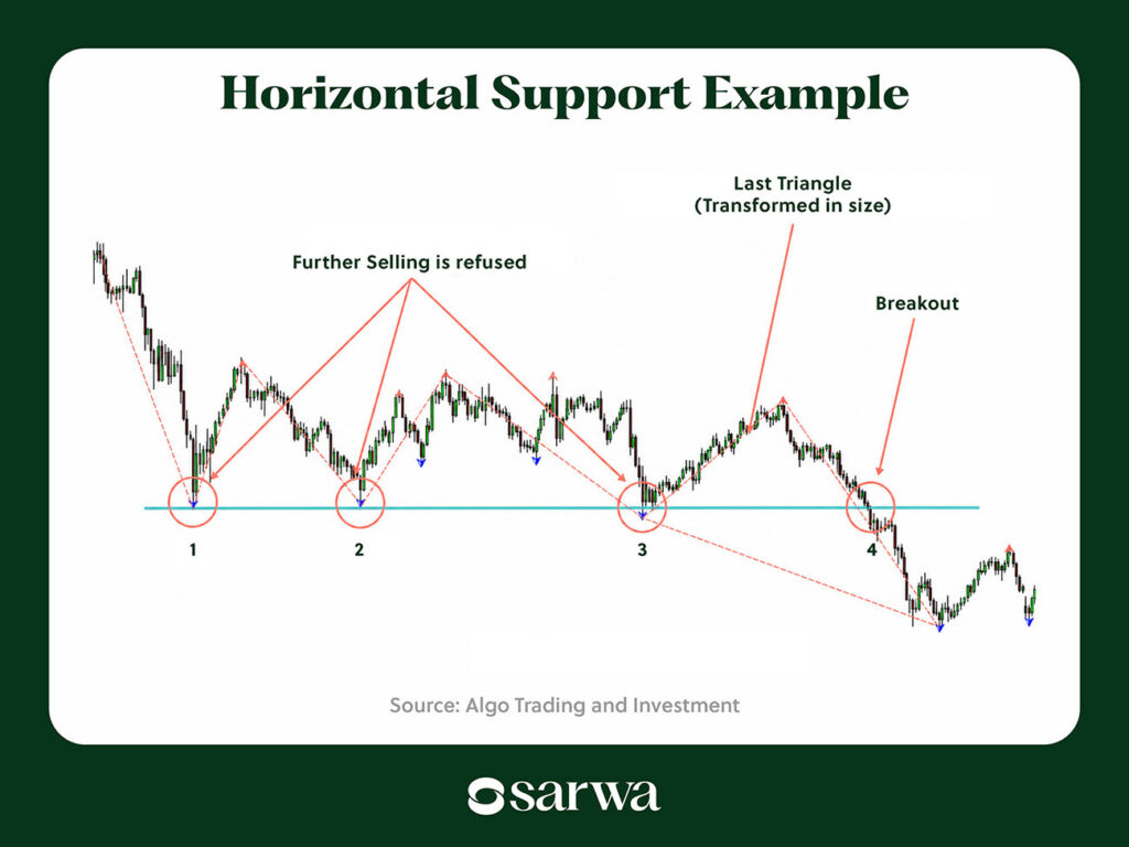 Horizontal Support Example