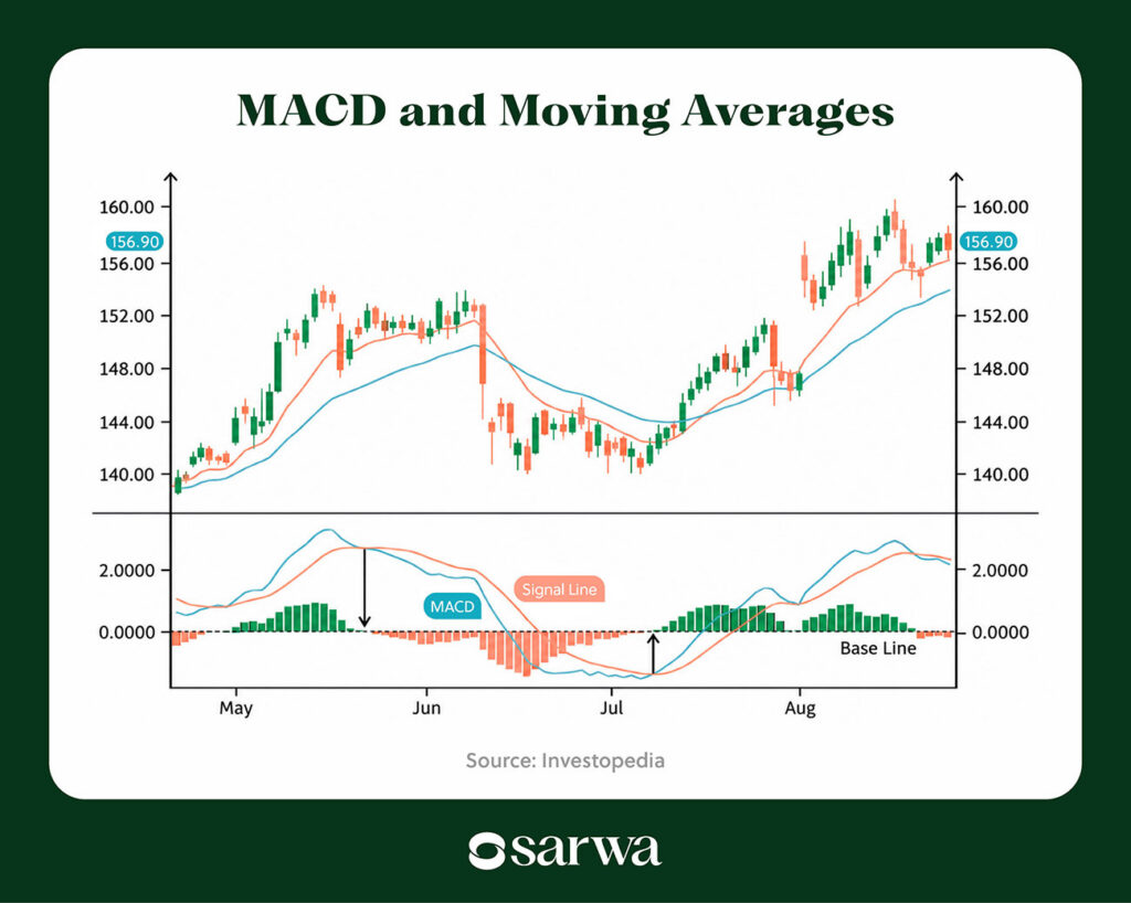MACD indicator and moving averages
