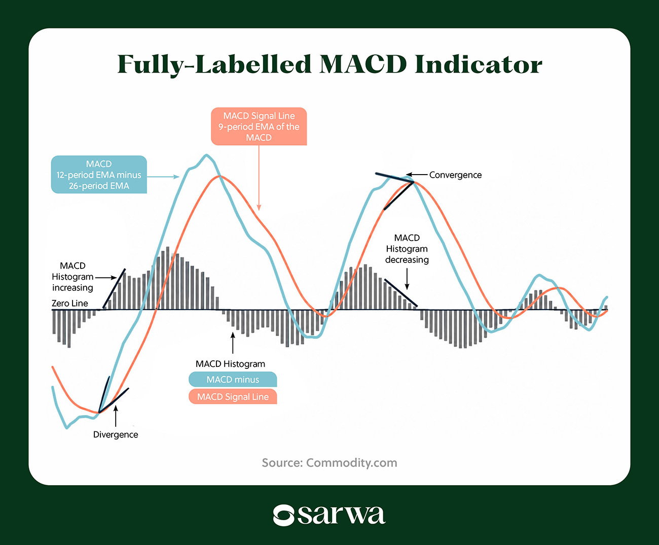 MACD indicator