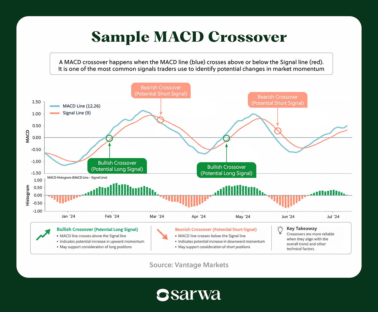 MACD indicator crossover