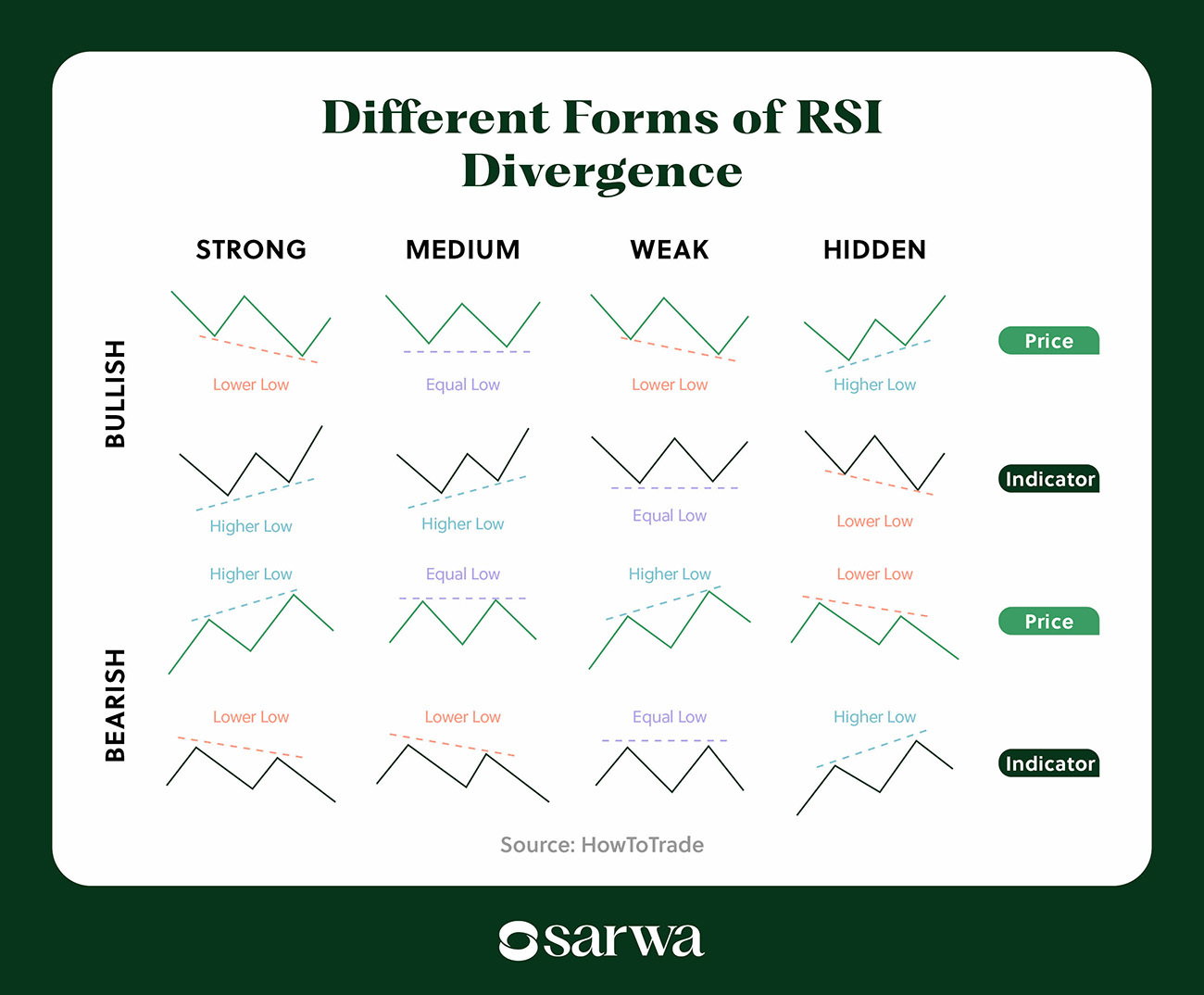 MACD divergence