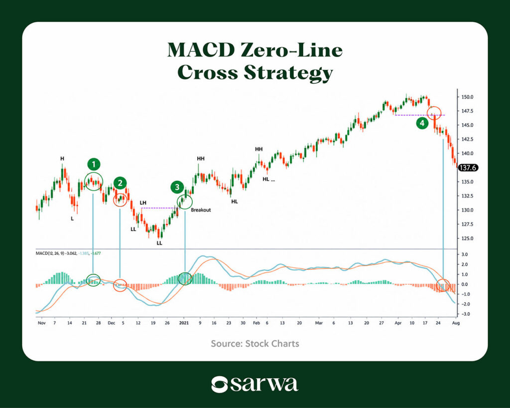 MACD indicator cross strategy