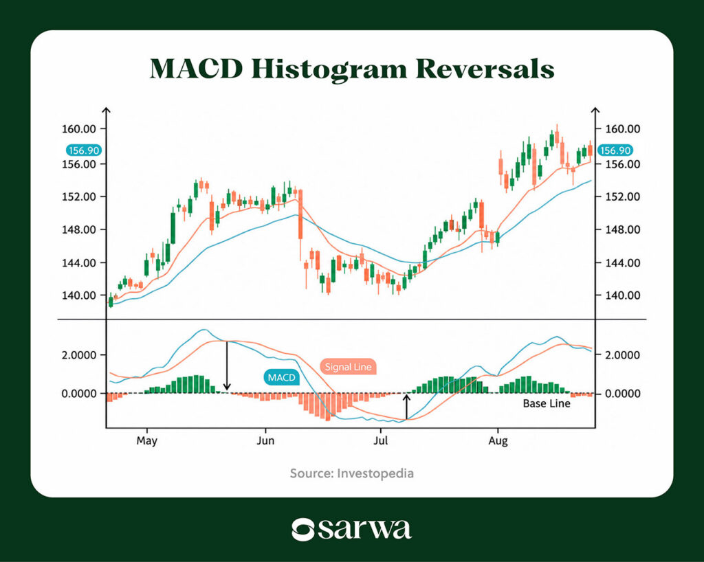 MACD indicator reversals