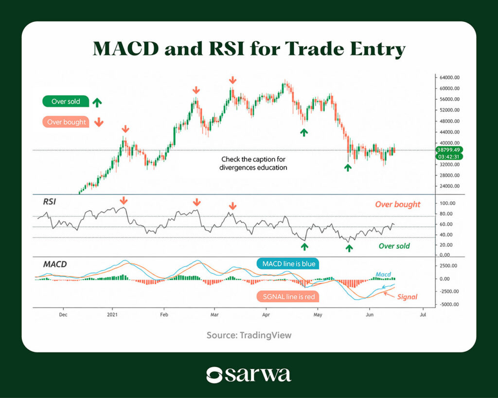 MACD indicator