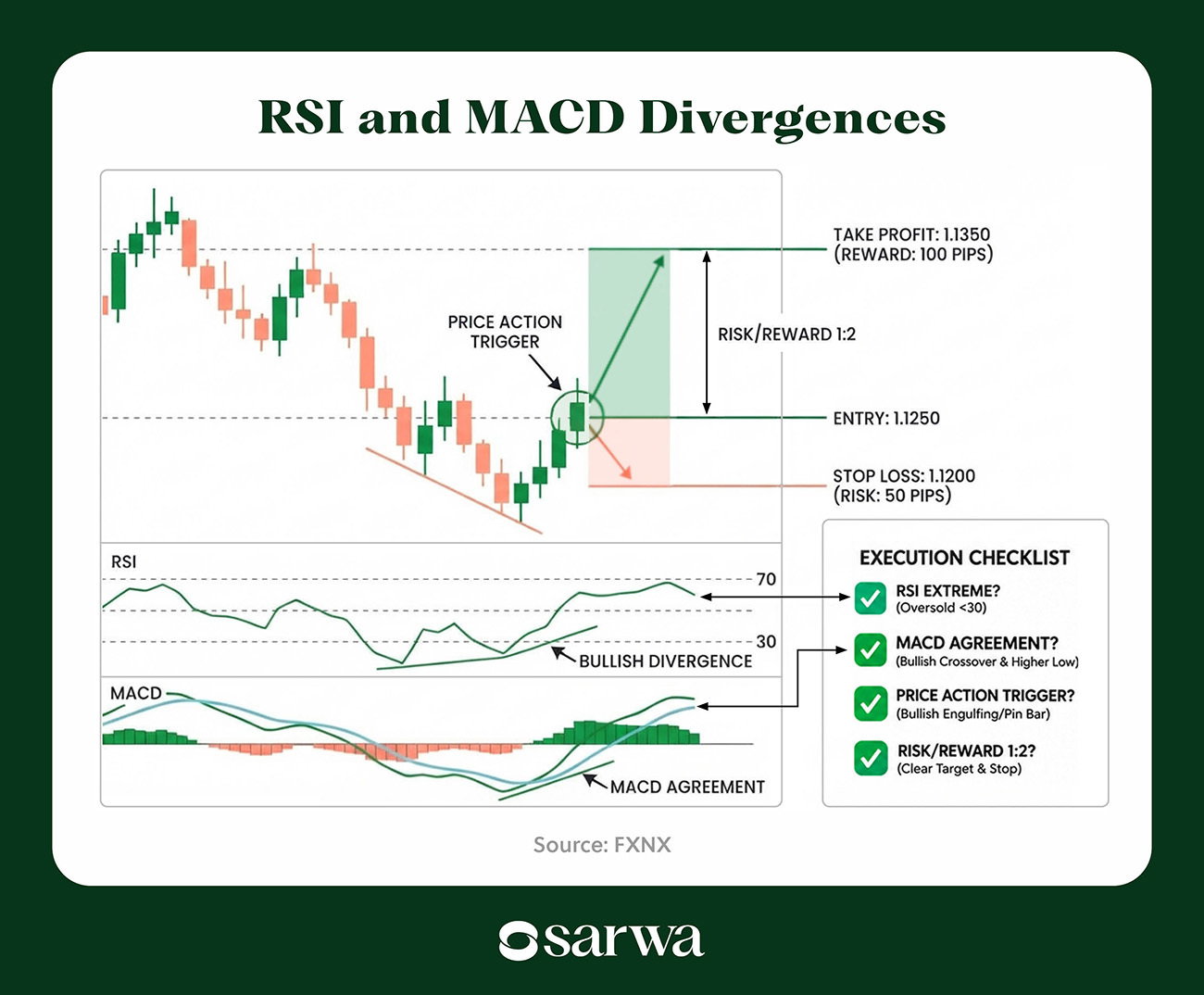 MACD indicator divergences