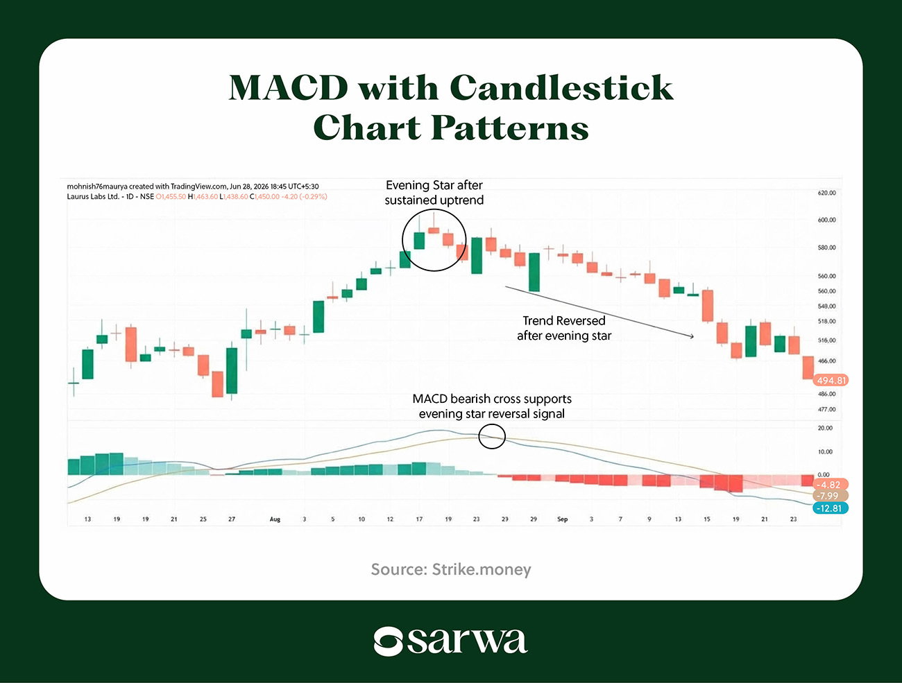 MACD indicator candlestick chart patterns
