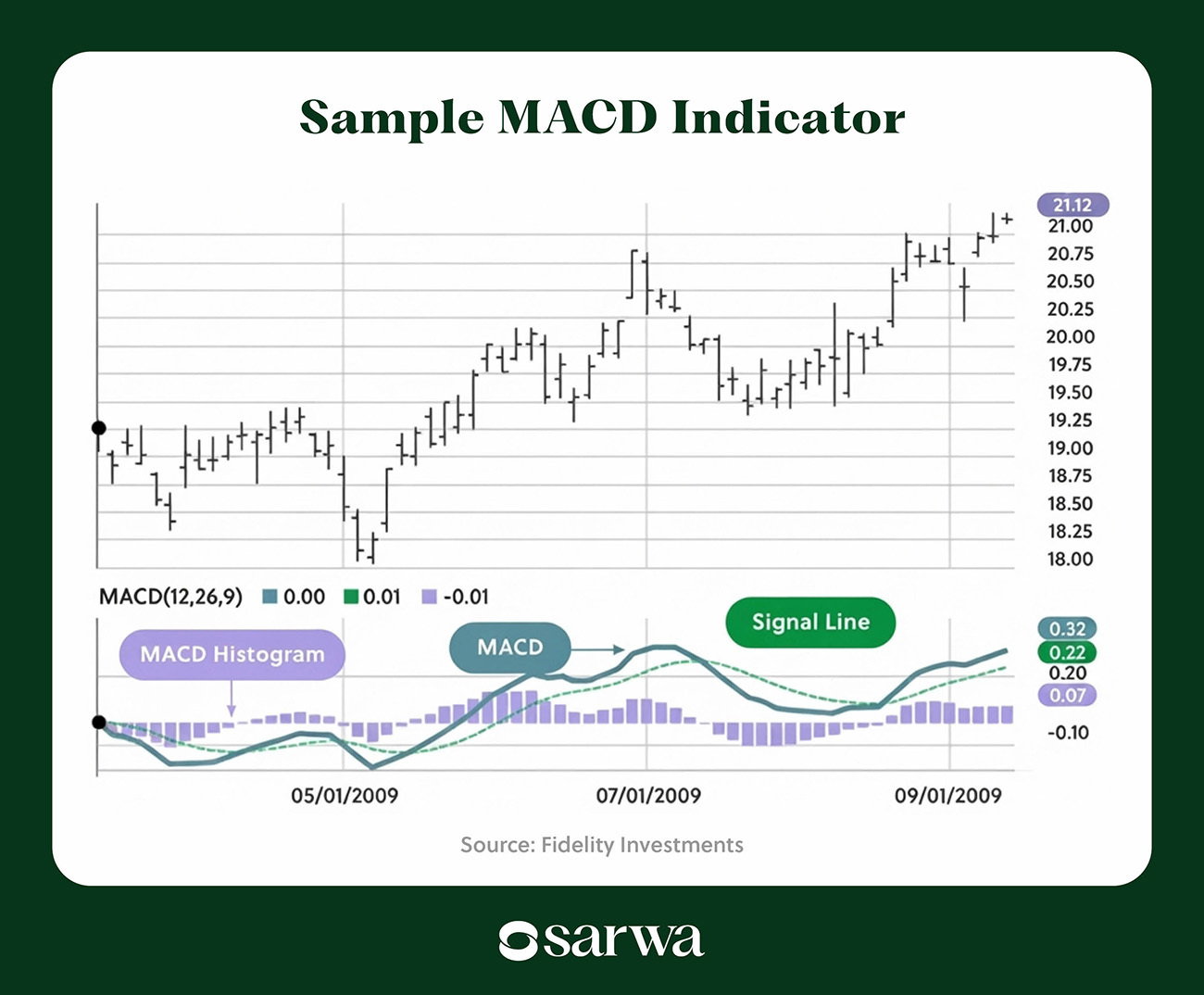MACD indicator