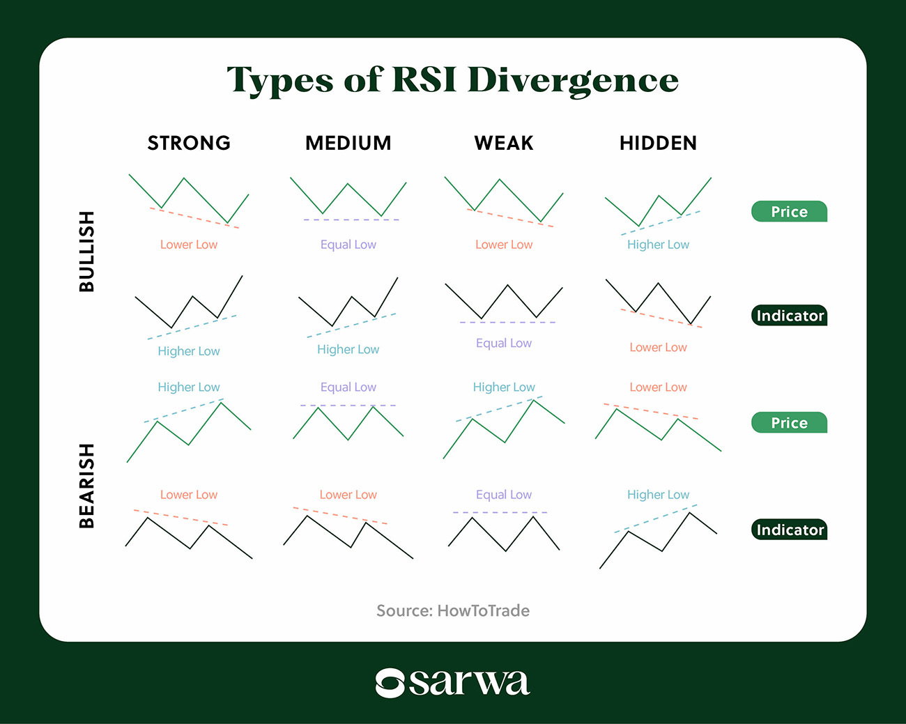 Types of RSI Divergence