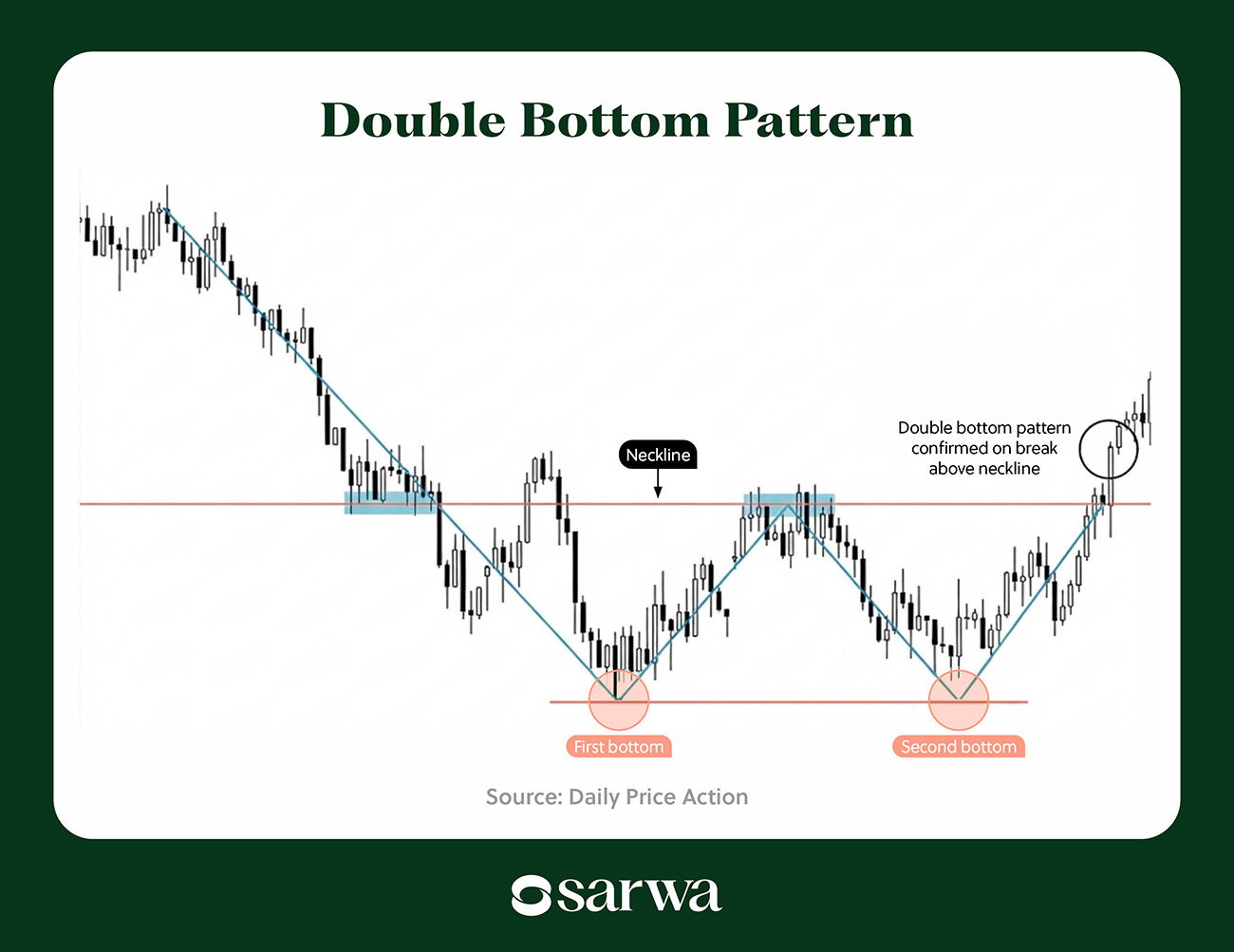 Double Bottom Pattern