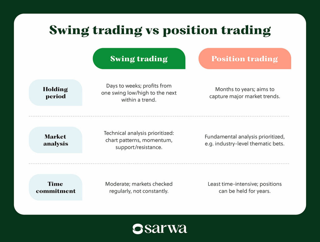 swing trading vs position trading