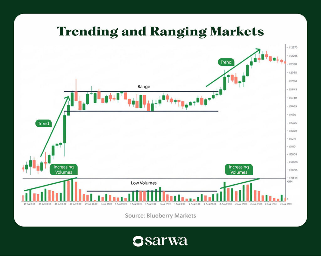 trending and ranging markets