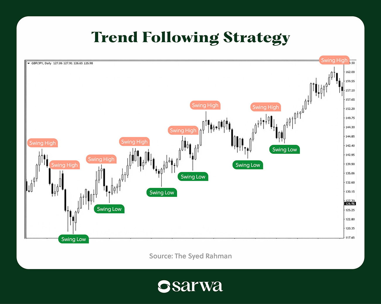 Trend Following Strategy